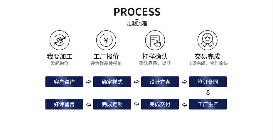 定制流程